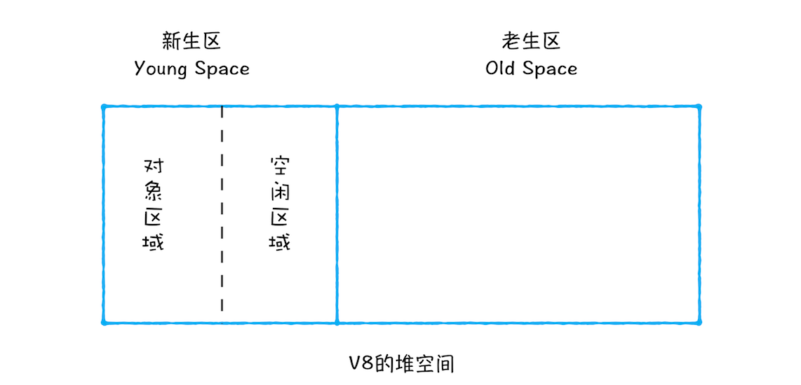 V8的堆空间