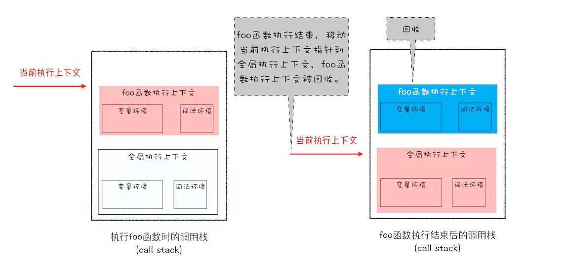 调用栈中切换执行上下文
