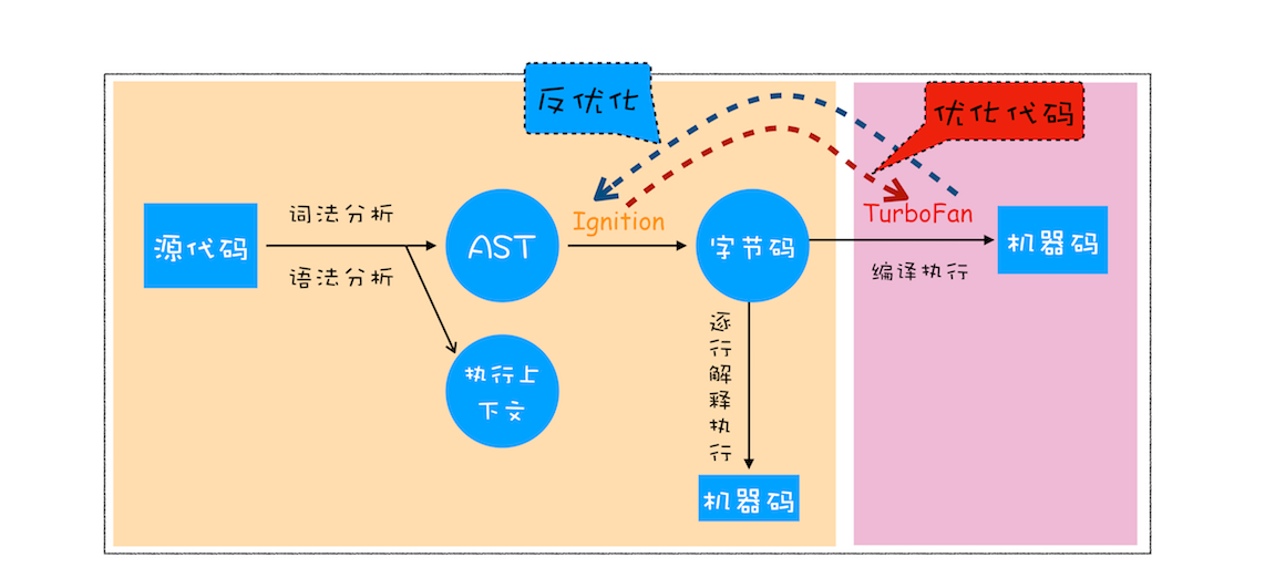 V8 执行代码流程图