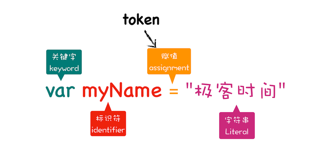 分解token