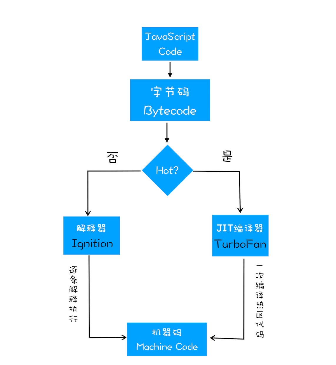 JIT 技术