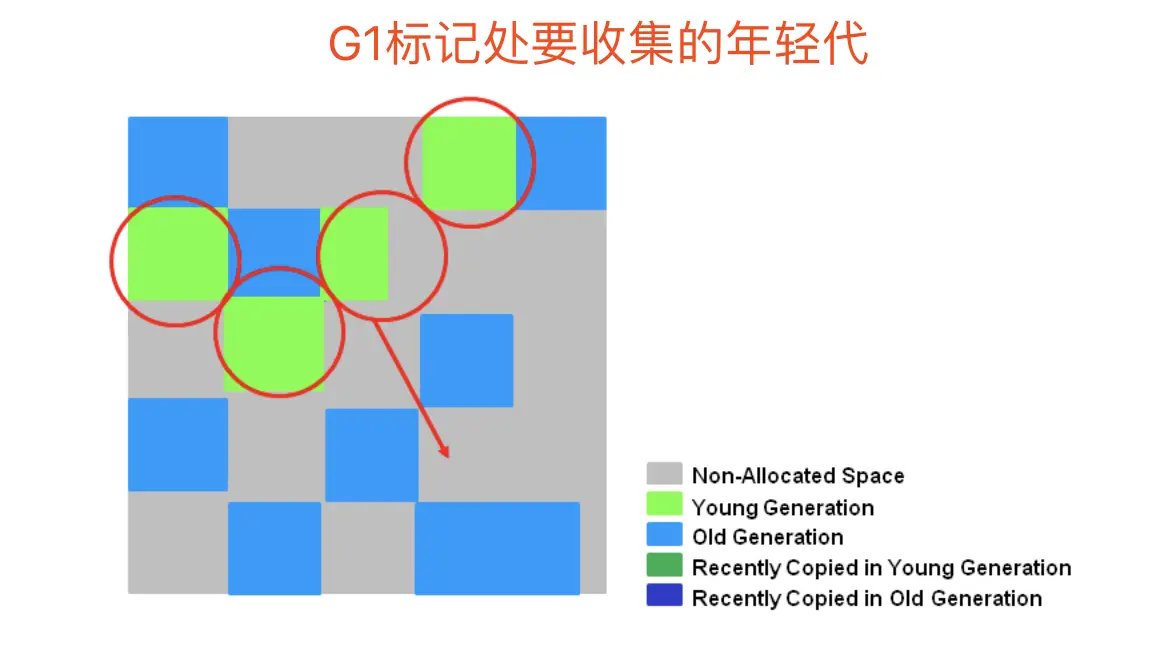 G1标记出要收集的年轻代