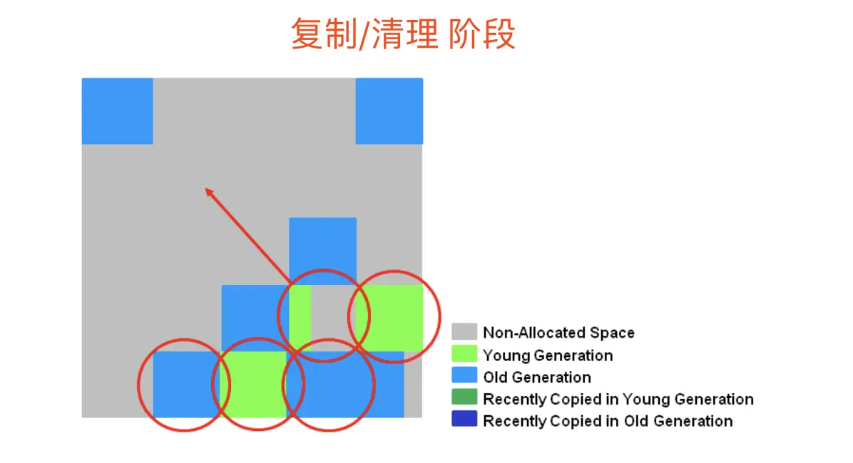复制/清理 阶段