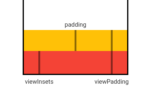 Insets and Padding