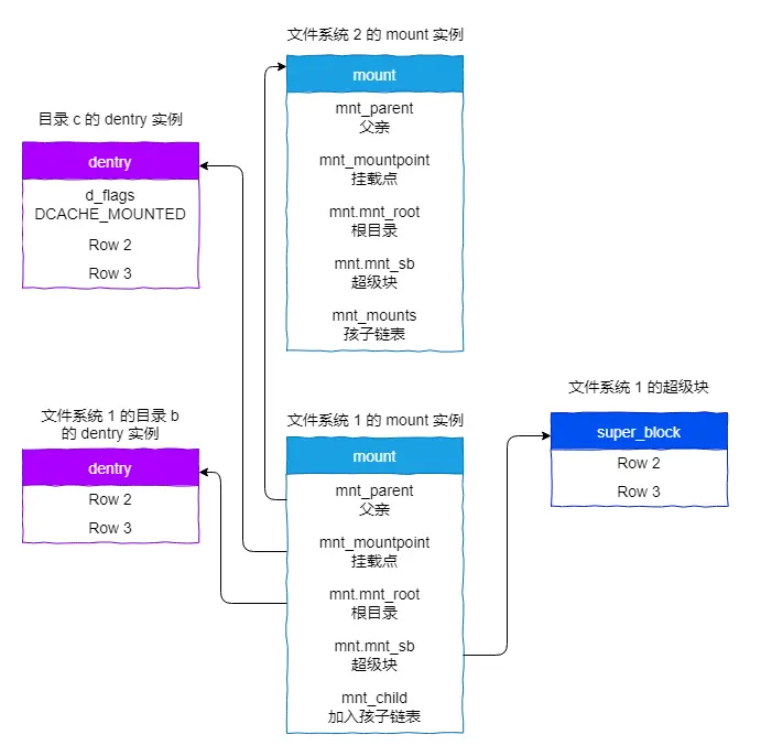 绑定挂载