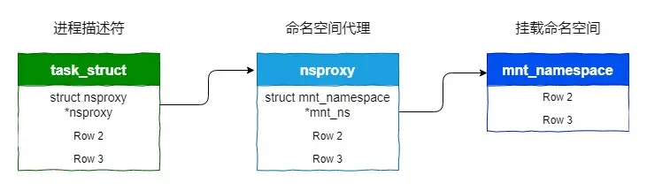 进程和挂载命名空间的关系