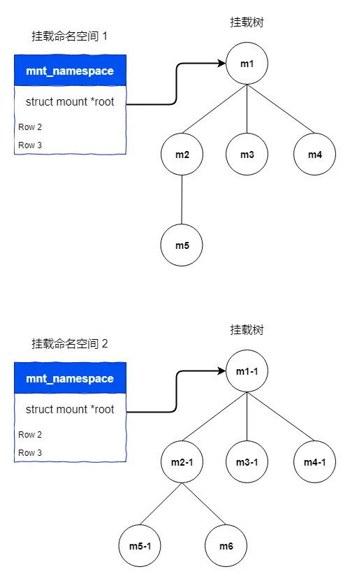 从属挂载