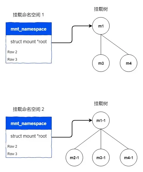 在挂载命名空间卸载文件系统
