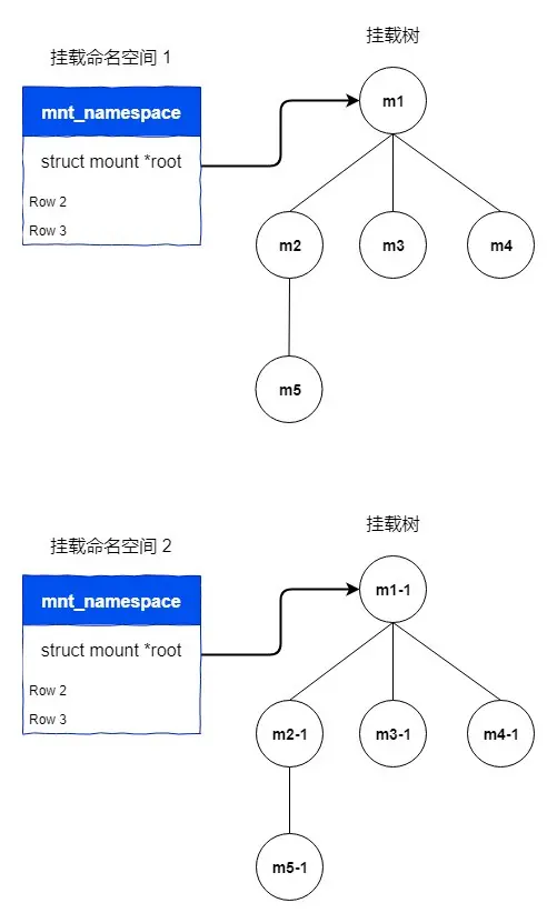 在共享挂载m2下面挂载文件系统5