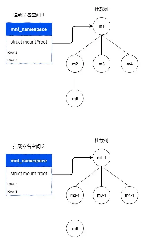 在挂载命名空间中挂载文件系统