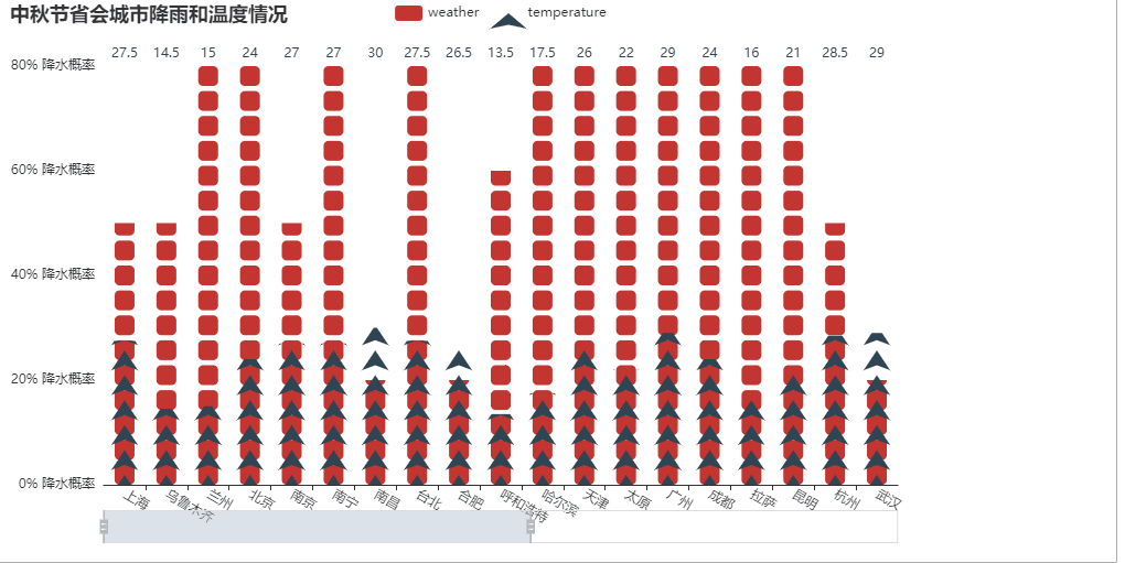 用Python来分析中秋佳节的天气，你的中秋咋过？