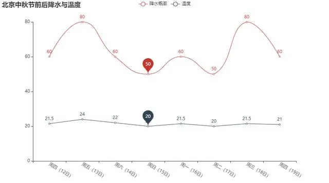 用Python来分析中秋佳节的天气，你的中秋咋过？