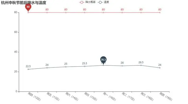 用Python来分析中秋佳节的天气，你的中秋咋过？