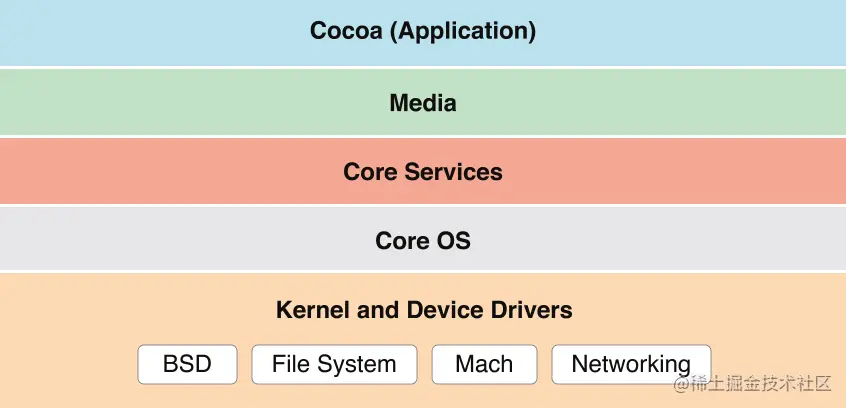 osx_architecture-kernels_drivers