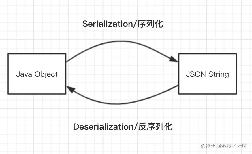 除了FastJson,你还有选择:Gson简易指南