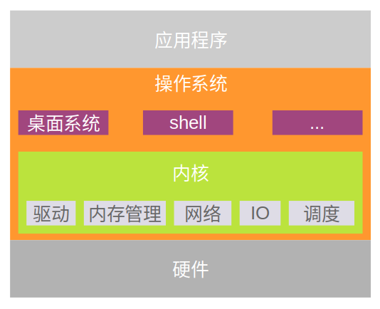 kernel