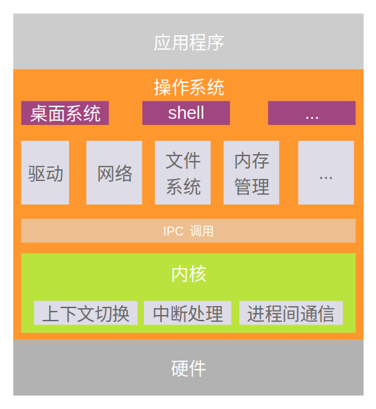 microkernel