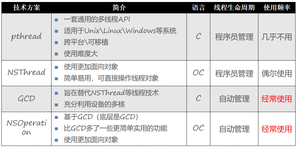 多线程实现方案