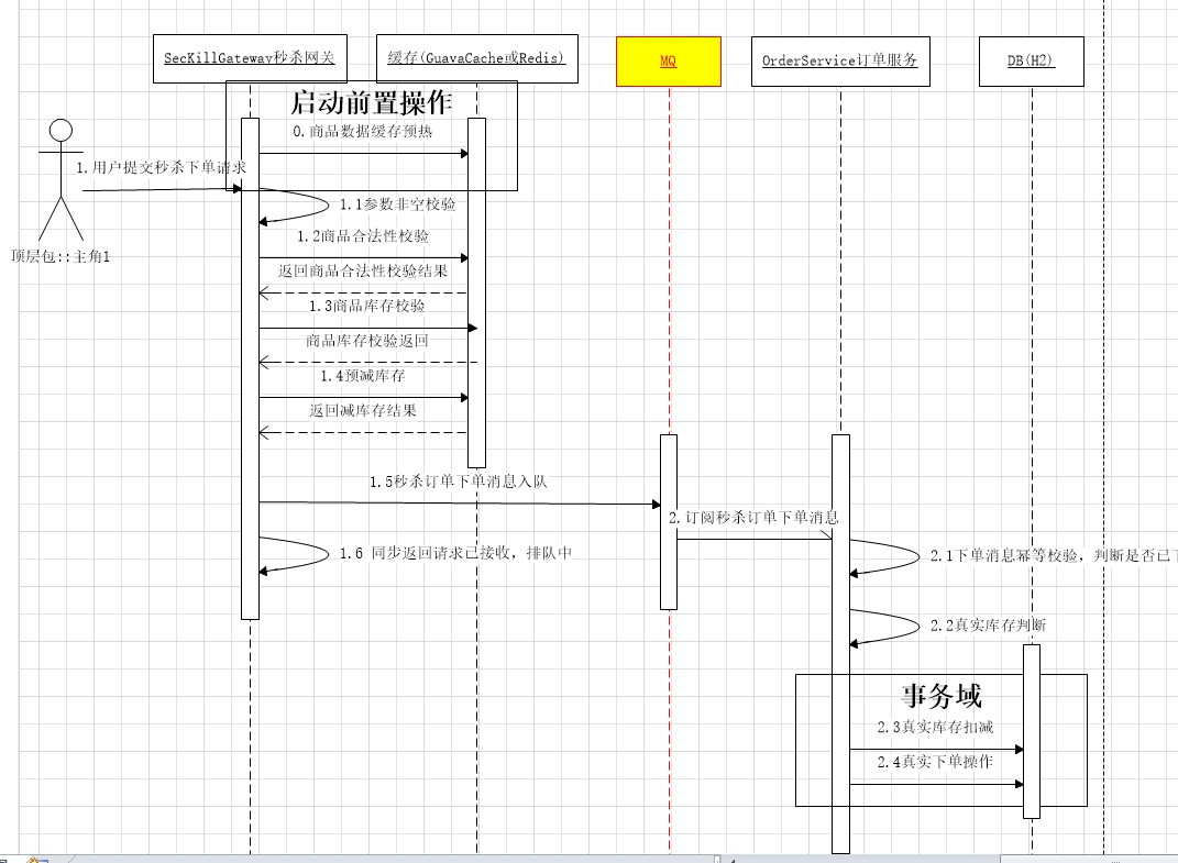 秒杀流程图