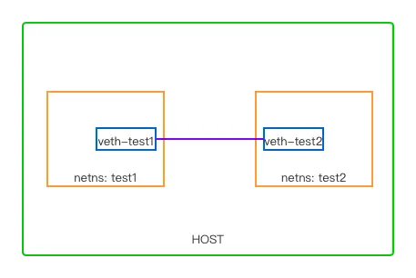 Linux Network Namespace