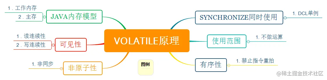 volatile原理.png