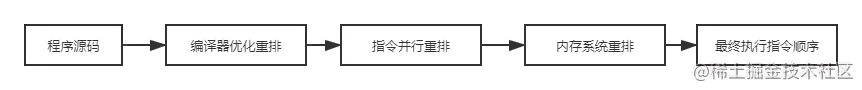 指令重排.png