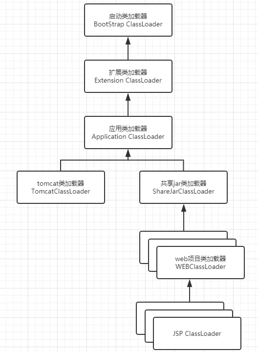 自定义tomcat类加载结构
