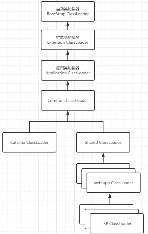 tomcat类加载结构