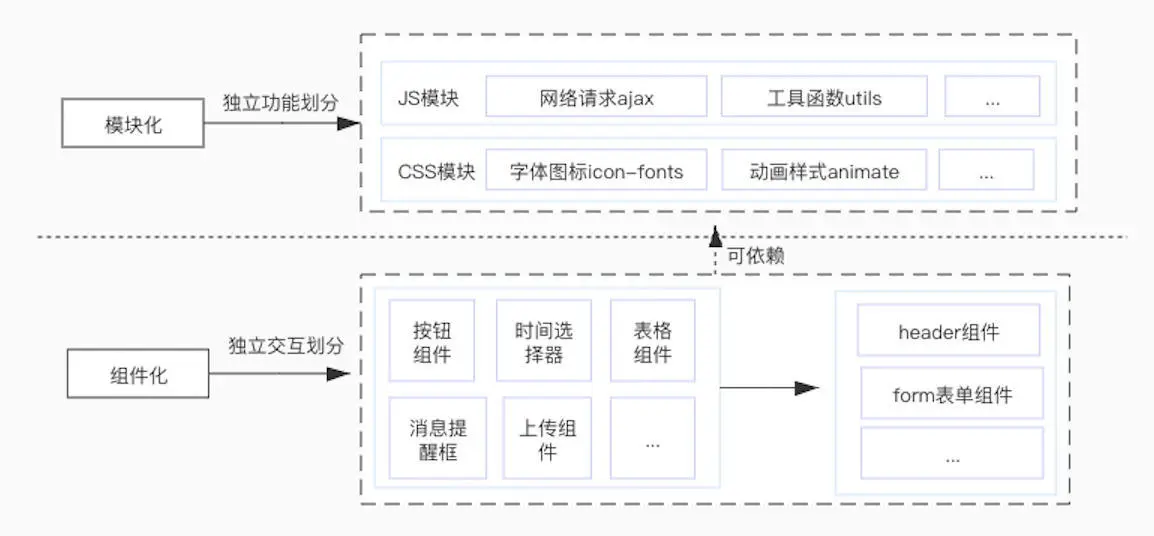 模块化和组件化