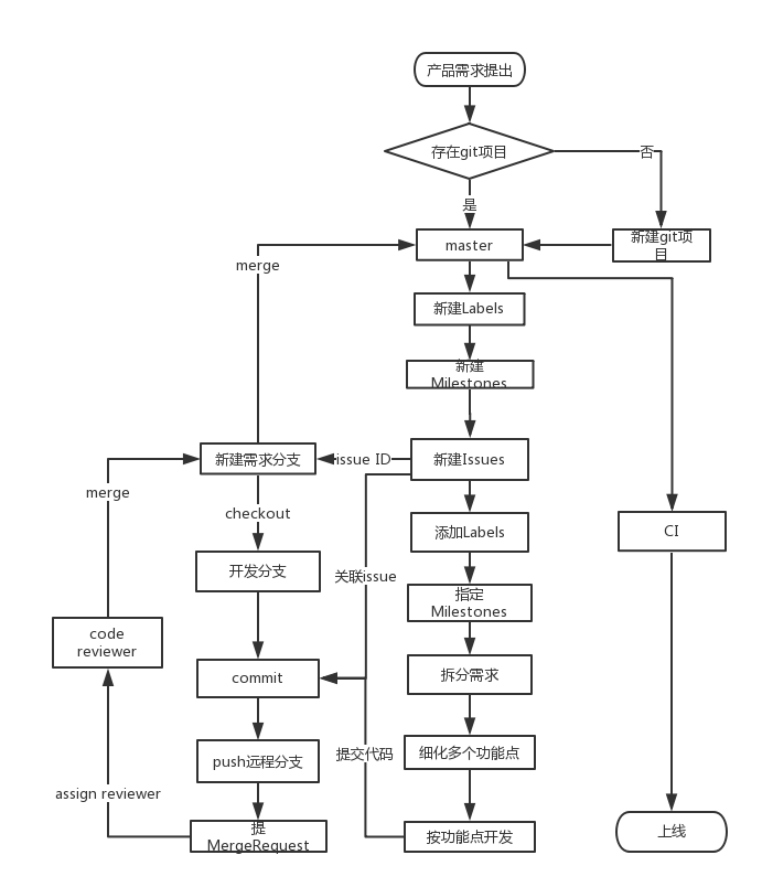 git-flow规范