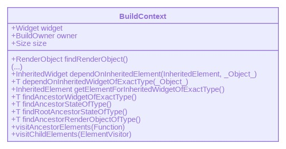 BuildContext