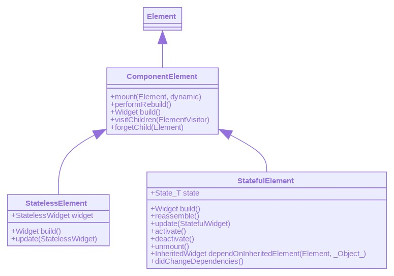 StatelessElement/StatefulElement