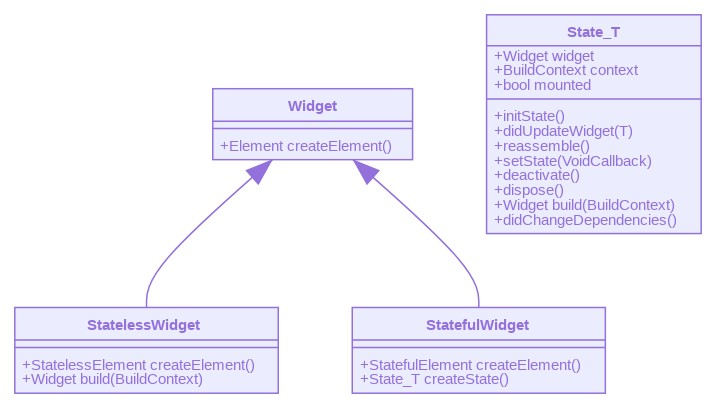 StatelessWidget/StatefulWidget