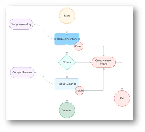 基于状态机引擎的 Saga 实现
