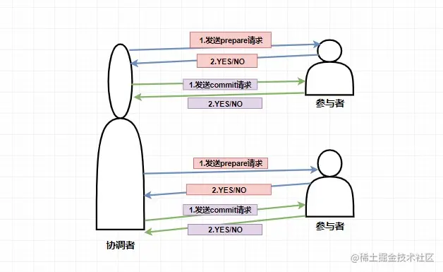 2PC流程