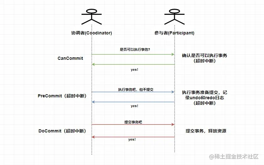 3PC流程
