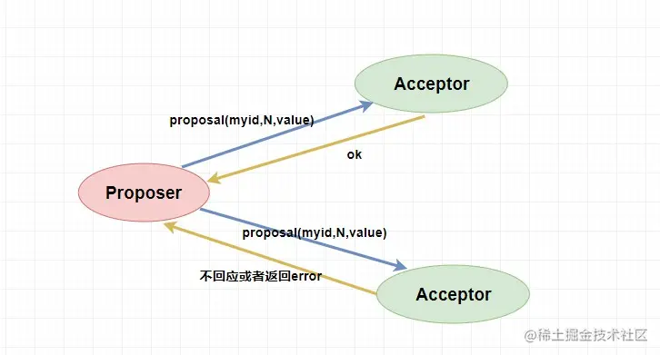 paxos第二阶段1