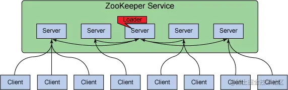 Zookeeper架构