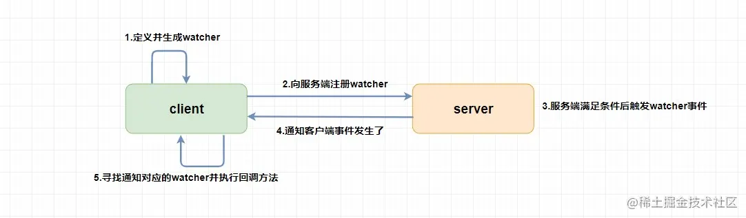 watcher机制