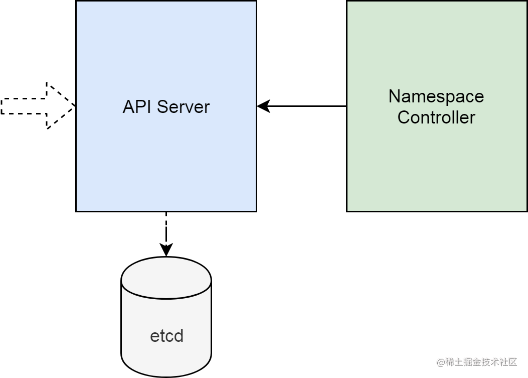 Why can't we delete the Namespace of the cluster? - Moment For Technology