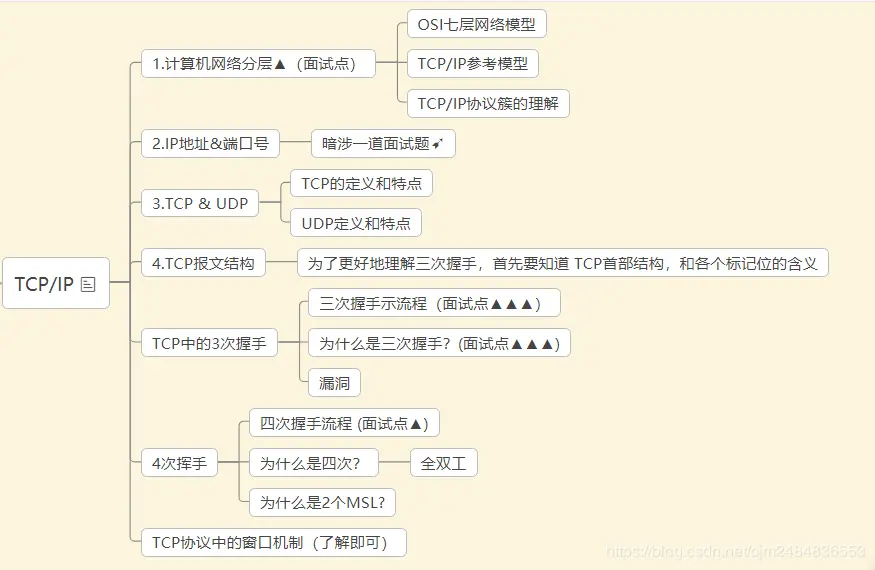 本节内容思维导图