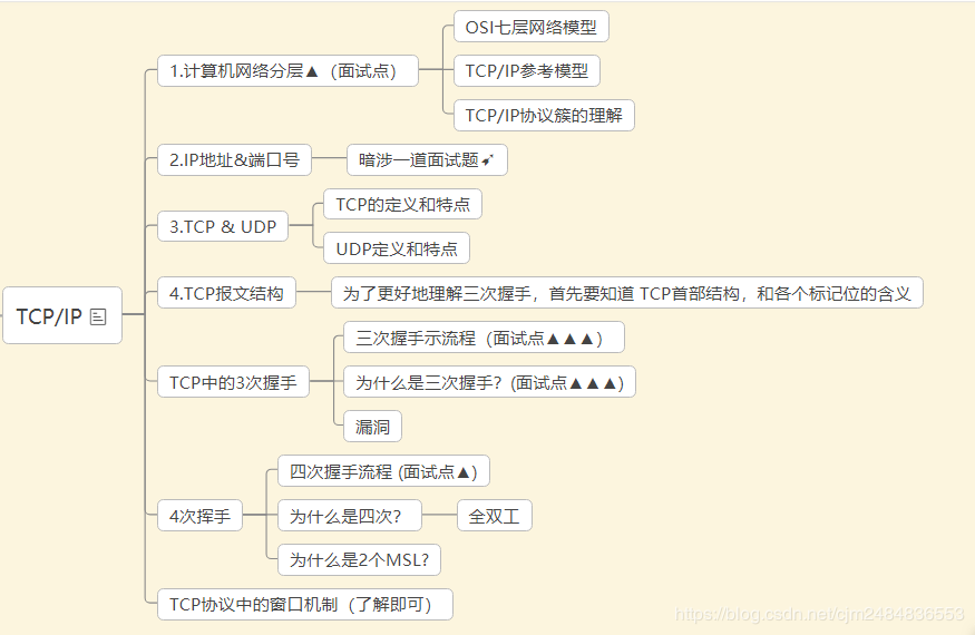 本节内容思维导图