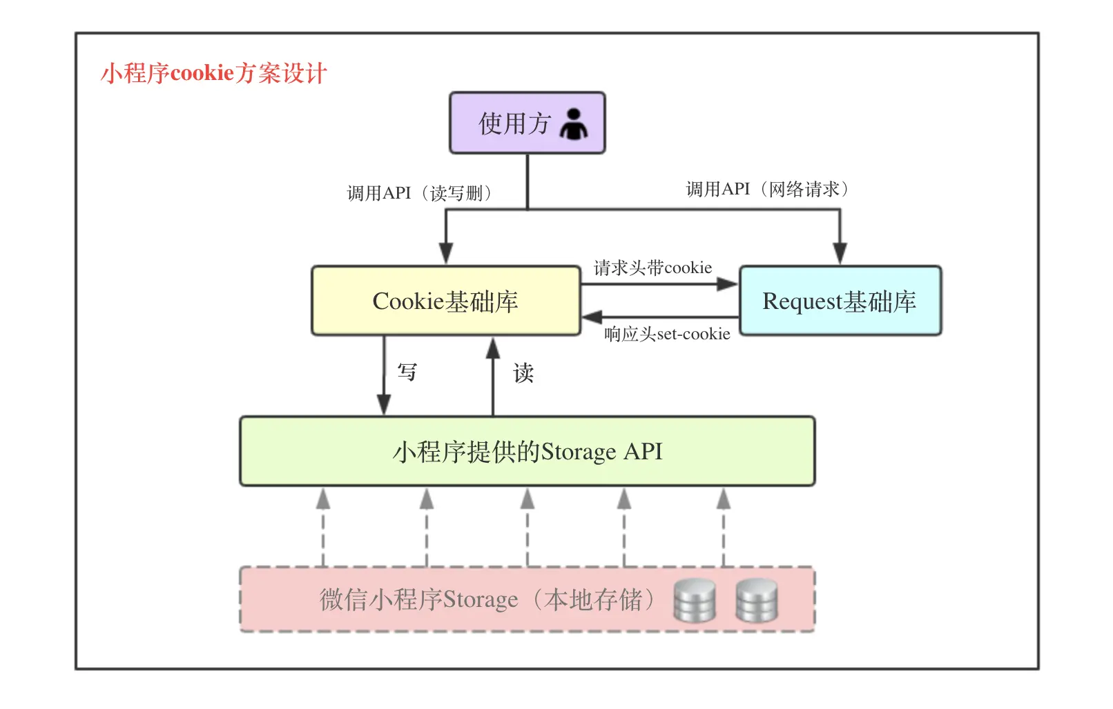 小程序cookie方案设计图