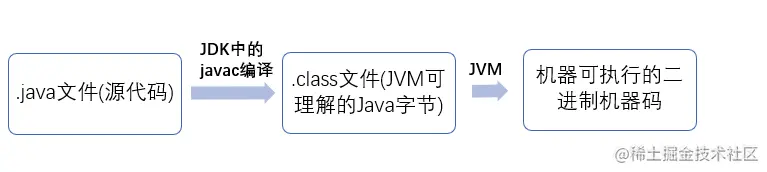 Java程序运行过程