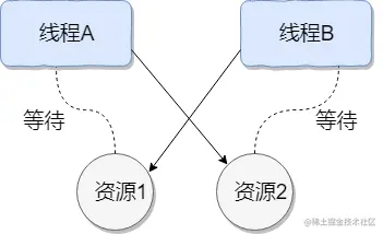 线程死锁示意图 