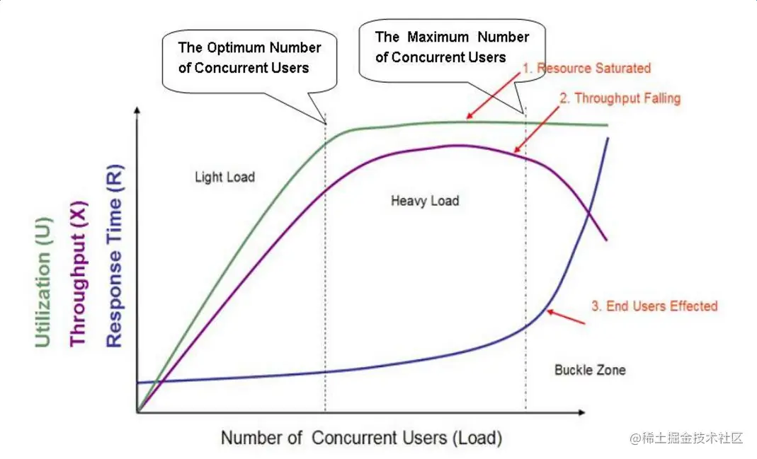 Number of Concurrent Users