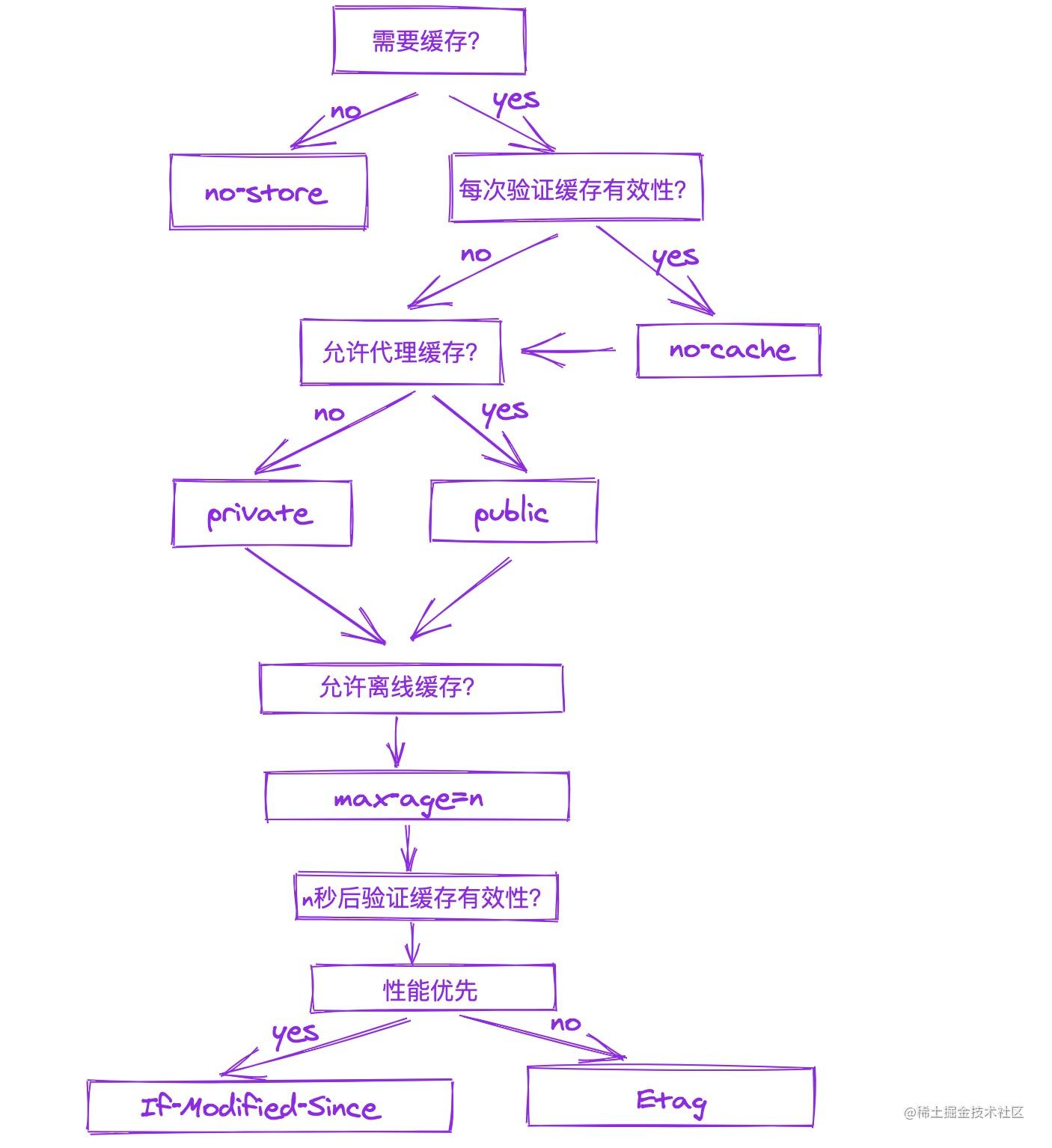 http概念