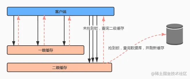 双缓存机制