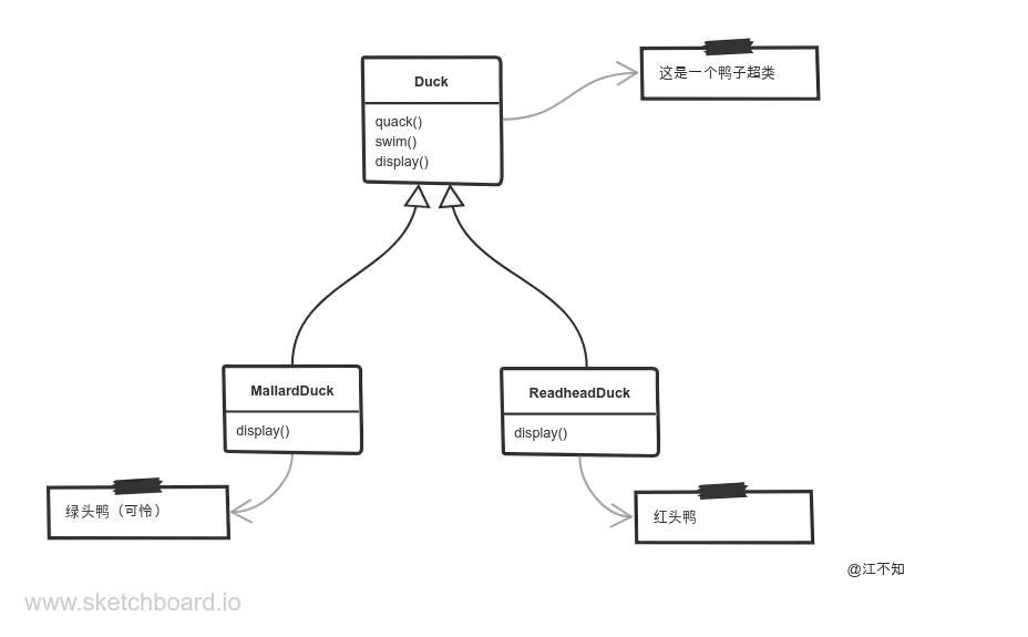 设计一个鸭子超类（Superclass）