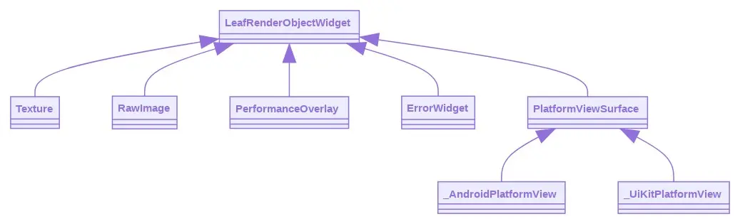 LeafRenderObjectWidget